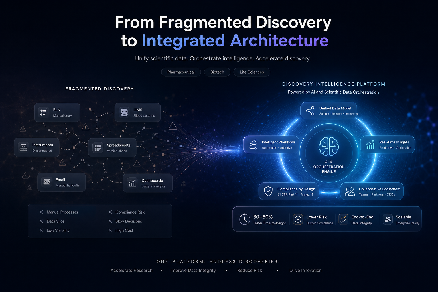From Fragmented Discovery to Integrated Architecture — replacing disconnected ELN, LIMS, instruments, spreadsheets, and email with a unified AI and orchestration platform featuring a unified data model, intelligent workflows, real-time insights, built-in 21 CFR Part 11 and Annex 11 compliance, and a collaborative ecosystem, delivering 30 to 50 percent faster time-to-insight.